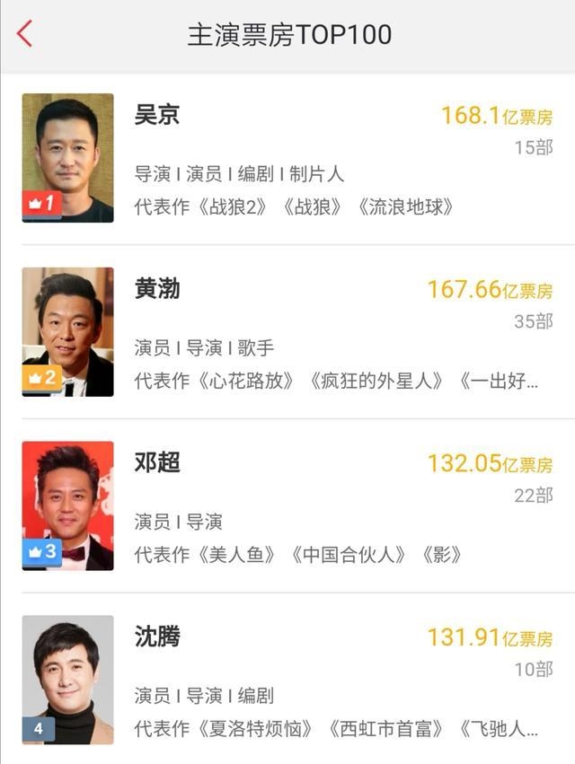 《金刚川》票房破3亿 吴京个人票房重回内地第1插图1 《金刚川》票房破3亿 吴京个人票房重回内地第1