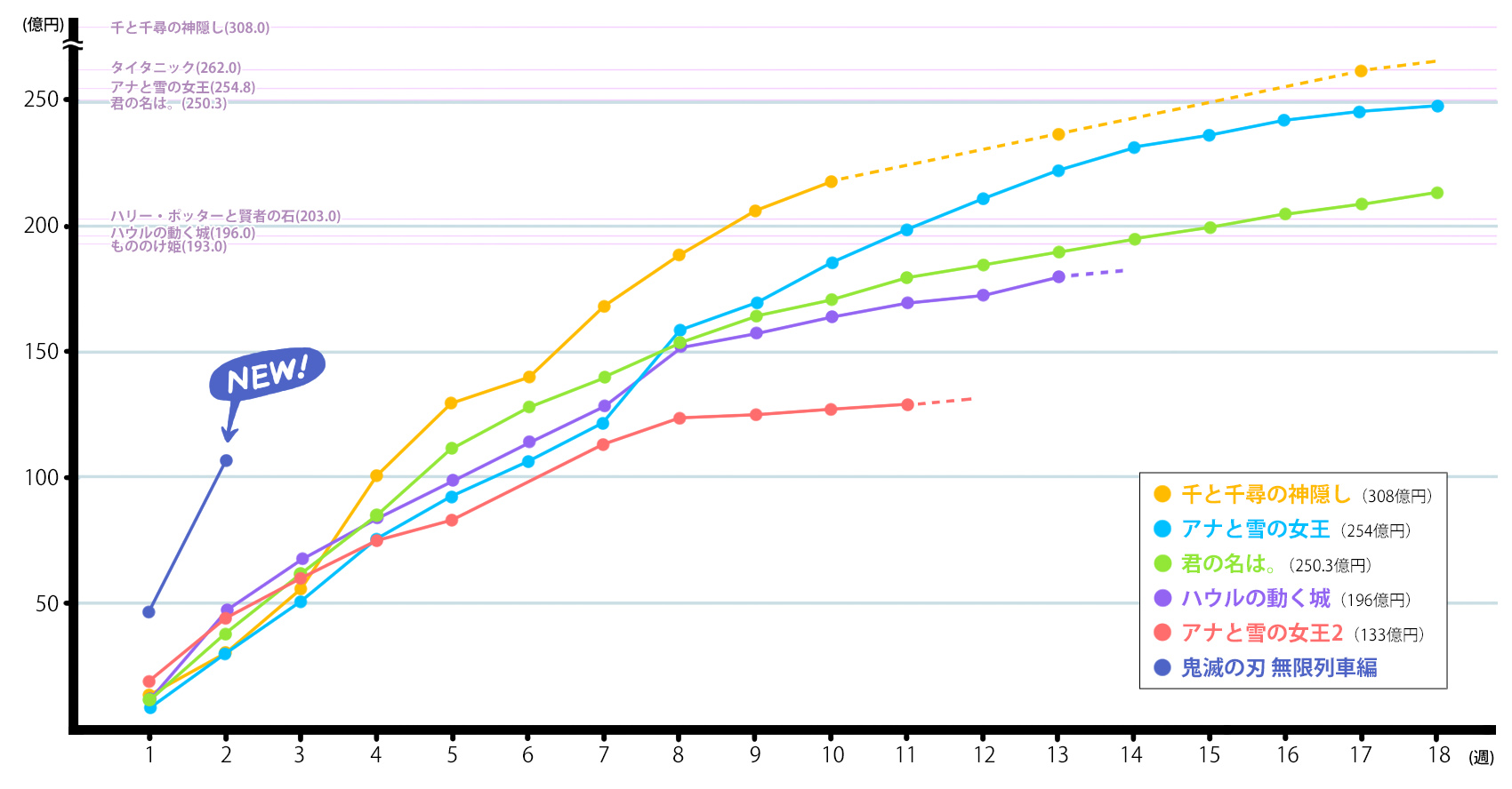 《鬼灭之刃无限列车篇》十日票房破百亿 超过《千与千寻》创日本最快纪录
