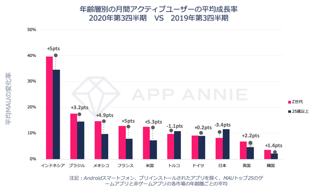 90后手机生态调查:日本人手机玩游戏时间最长插图 Z世代手机使用情况调查 日本年轻人游戏时间最长