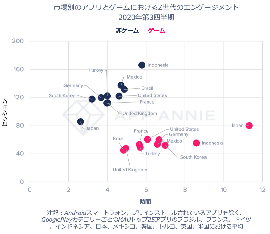 90后手机生态调查:日本人手机玩游戏时间最长插图1 Z世代手机使用情况调查 日本年轻人游戏时间最长