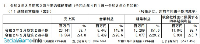 光荣2020年4-9月财报:收入利润均达历史同期最高插图2 光荣公布2020年4~9月期最新财报 收入利润均达历史同期最高