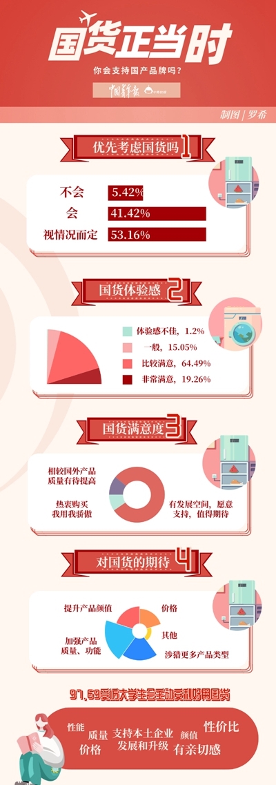 近八成大学生愿意支持国货:换新手机会优先考虑国产插图1 近八成大学生愿意支持国货:换新手机会优先考虑国产