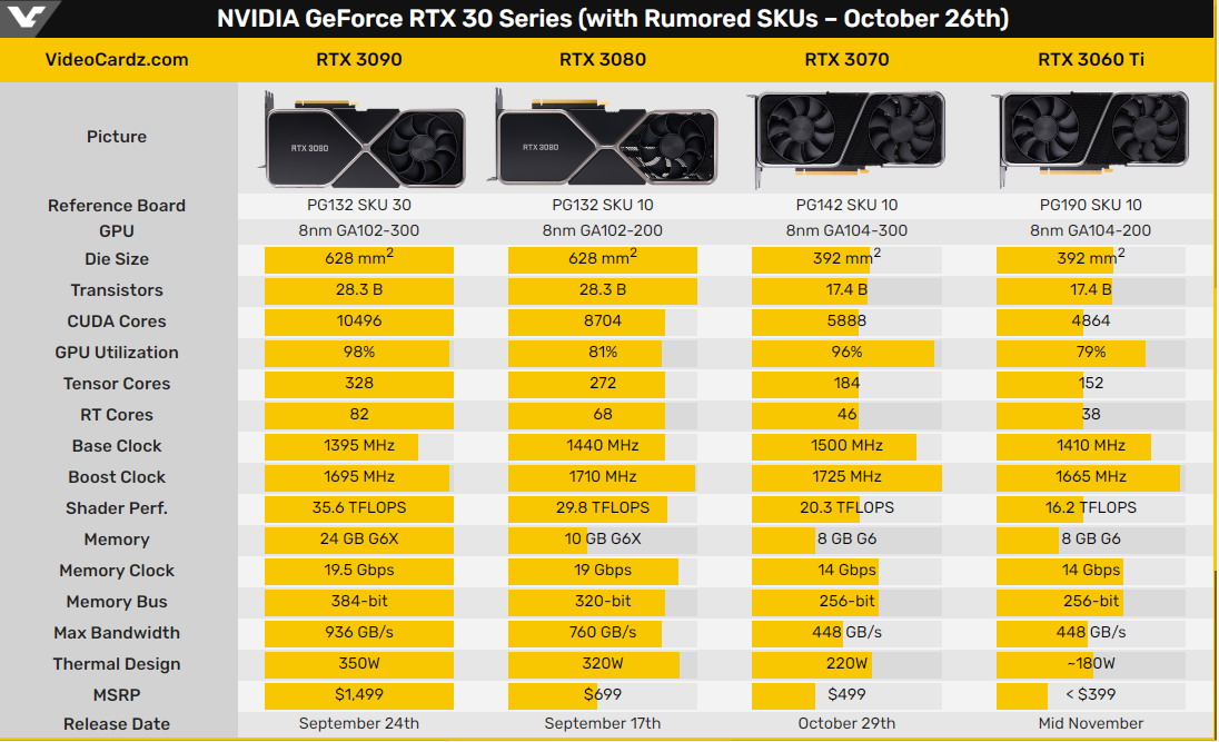 RTX3060Ti信息泄露 2999元基本取代RTX 2080 Ti?插图1 RTX3060Ti规格偷跑 2999元取代RTX 2080 Ti?