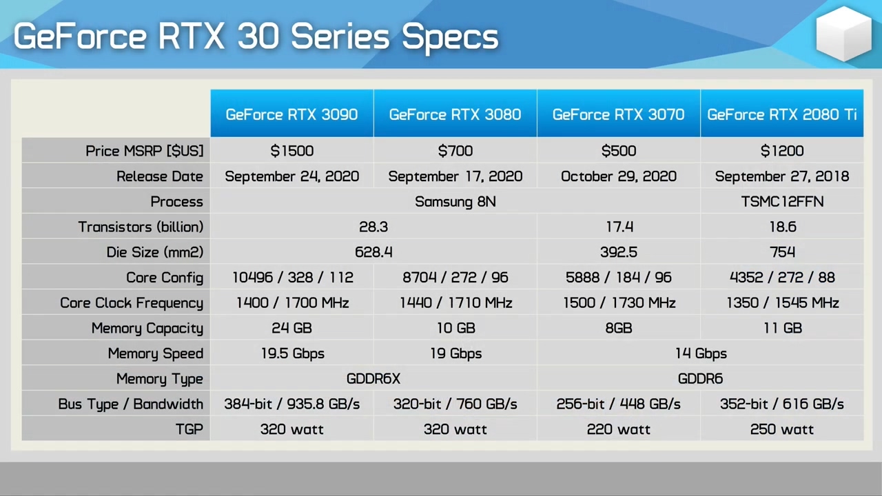 RTX 3070跑分测试:接近RTX2080TI插图1 RTX 3070第三方游戏跑分测试 非常接近2080Ti