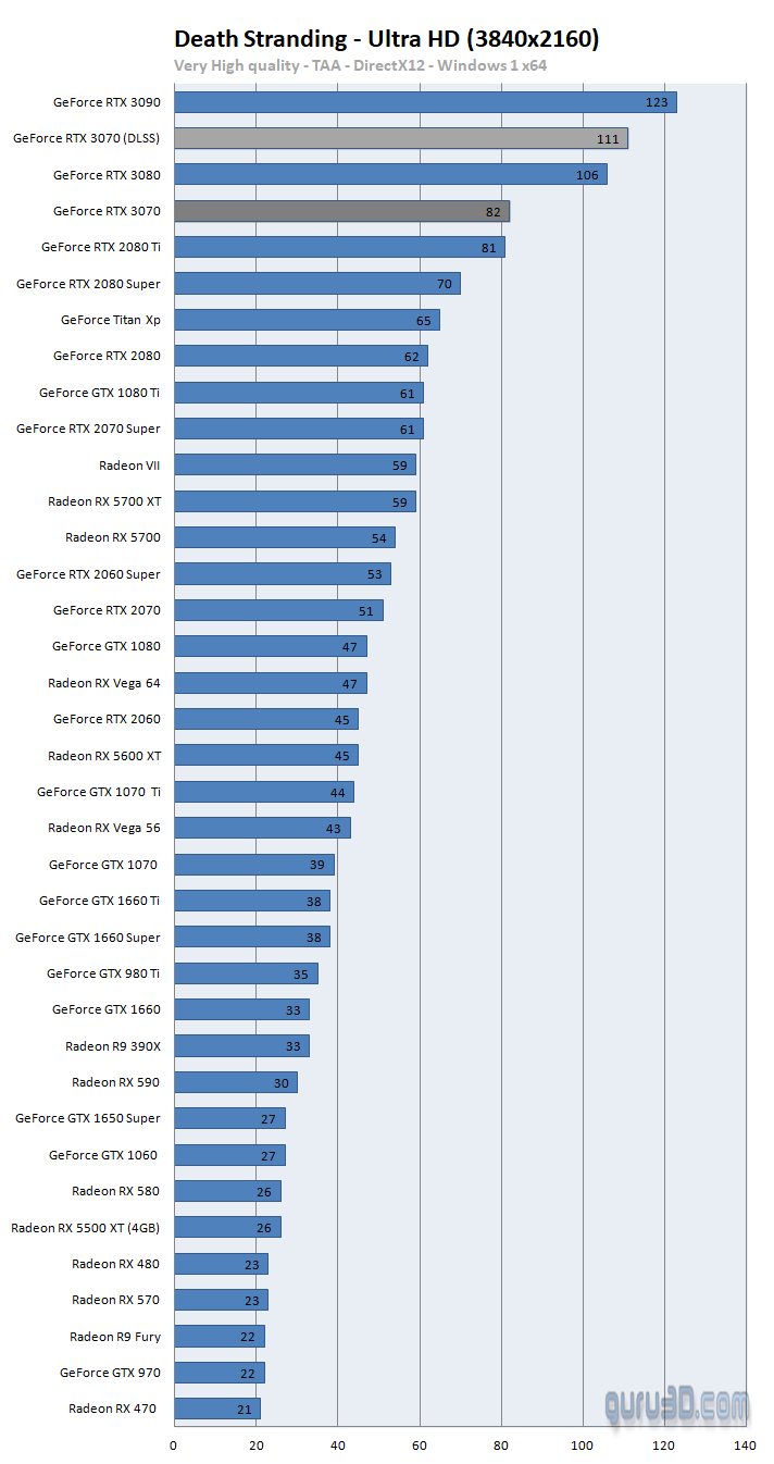 RTX 3070跑分测试:接近RTX2080TI插图6 RTX 3070第三方游戏跑分测试 非常接近2080Ti