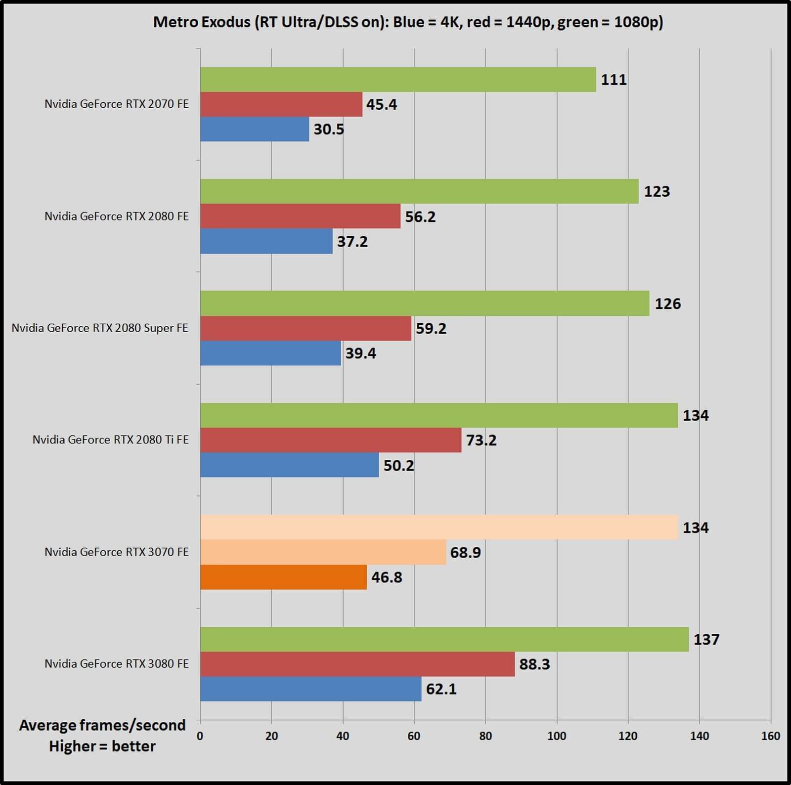 RTX 3070跑分测试:接近RTX2080TI插图3 RTX 3070第三方游戏跑分测试 非常接近2080Ti