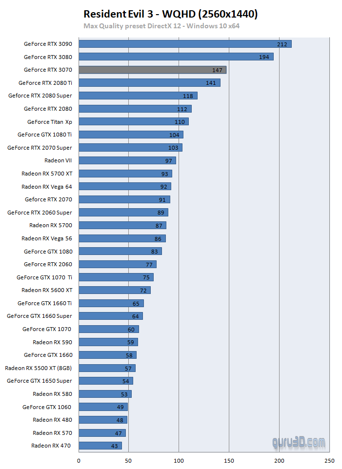 RTX 3070跑分测试:接近RTX2080TI插图5 RTX 3070第三方游戏跑分测试 非常接近2080Ti