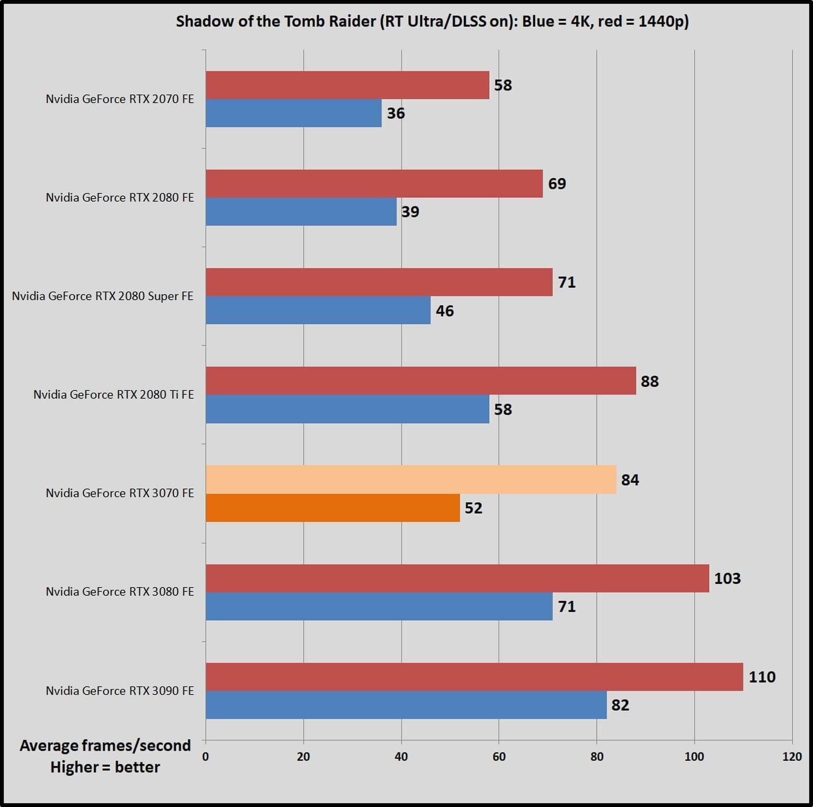 RTX 3070跑分测试:接近RTX2080TI插图4 RTX 3070第三方游戏跑分测试 非常接近2080Ti