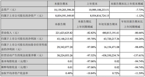 《姜子牙》吸金15亿 出品方光线传媒一个月蒸发116亿插图 《姜子牙》吸金15亿 出品方光线传媒一个月蒸发116亿