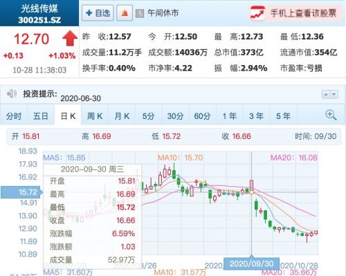 《姜子牙》吸金15亿 出品方光线传媒一个月蒸发116亿插图2 《姜子牙》吸金15亿 出品方光线传媒一个月蒸发116亿