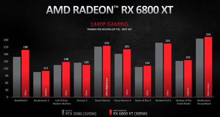 AMD Radeon RX 6800/6800 XT/6900 XT公布