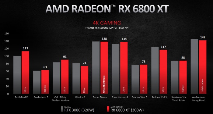 AMD Radeon RX 6800/6800 XT/6900 XT公布