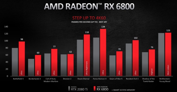 AMD Radeon RX 6800/6800 XT/6900 XT公布