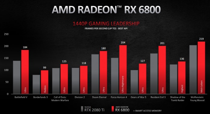 AMD Radeon RX 6800/6800 XT/6900 XT公布