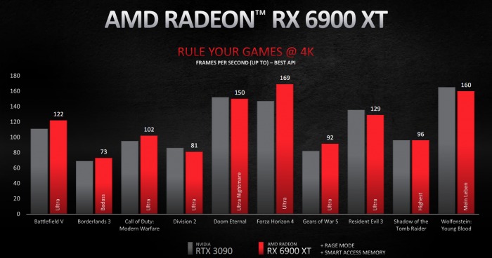 AMD Radeon RX 6800/6800 XT/6900 XT公布