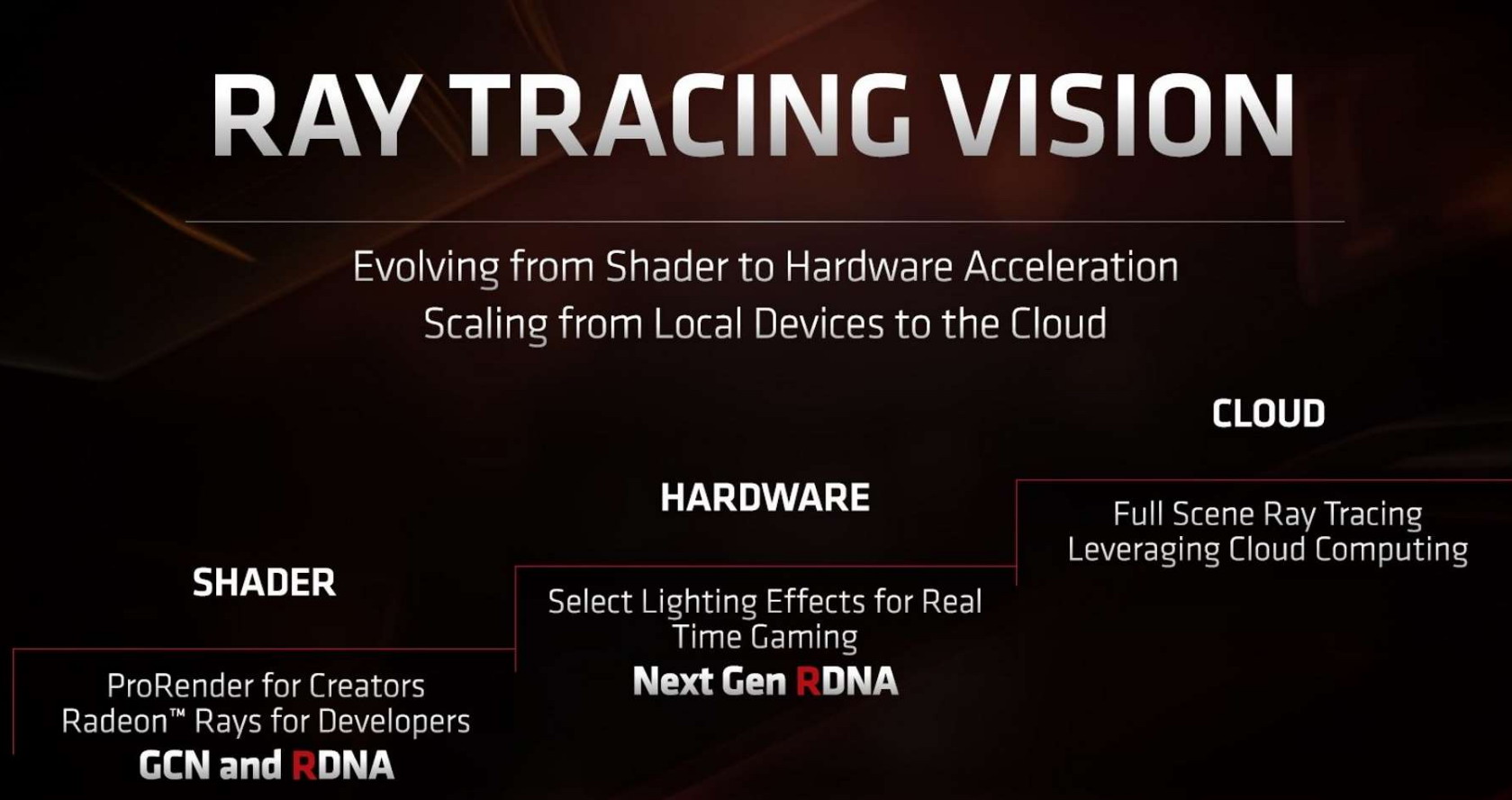 RX6000显卡光线追踪揭秘 1:1配置光追单元 性能神秘插图1 RX6000显卡光线追踪揭秘 1:1配置光追单元 性能神秘