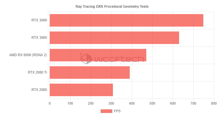 硬件加速光追性能对比 RTX3080领先RX6800XT 33%插图1 硬件加速光追性能对比 RTX3080领先RX6800XT 33%