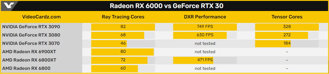 硬件加速光追性能对比 RTX3080领先RX6800XT 33%插图2 硬件加速光追性能对比 RTX3080领先RX6800XT 33%