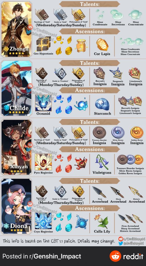 原神内鬼消息：钟离、公子、迪奥娜、辛焱 突破材料一览