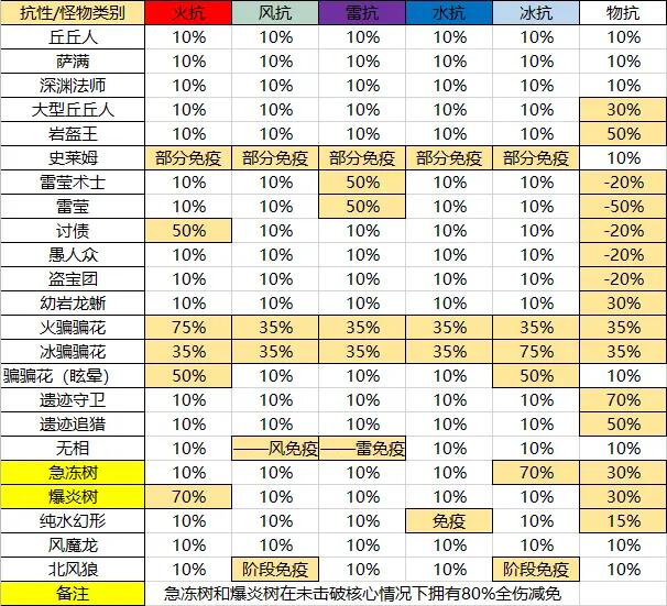 原神攻略：全怪物抗性表一览