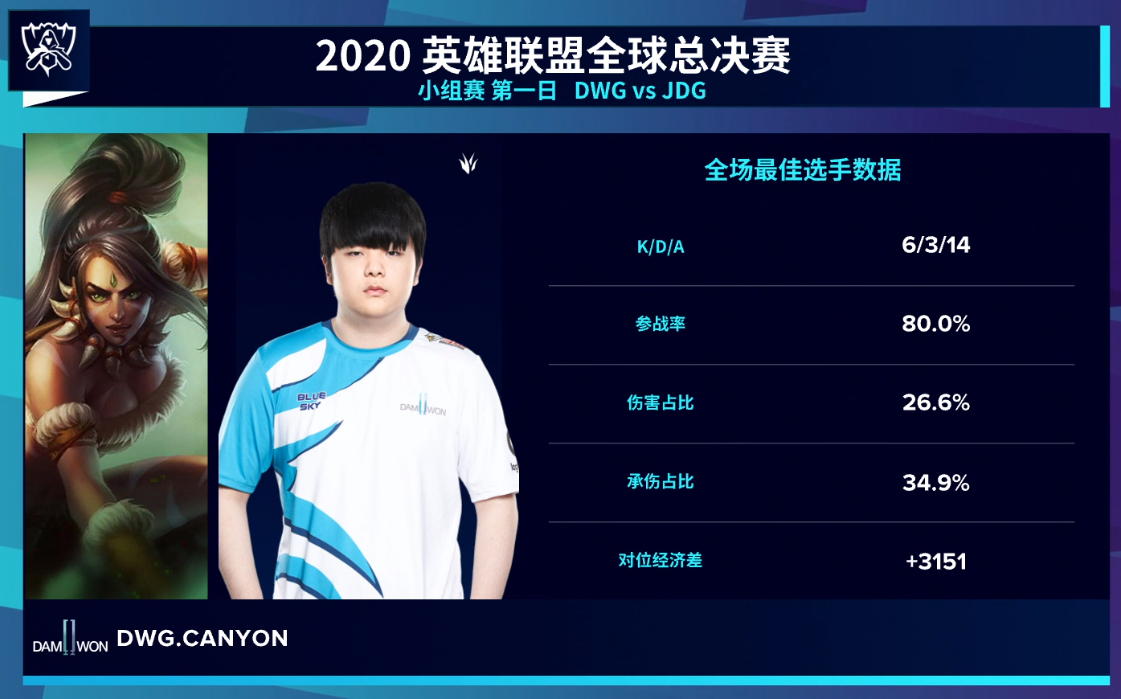 英雄联盟S10文字战报：全盘碾压，DWG大胜JDG