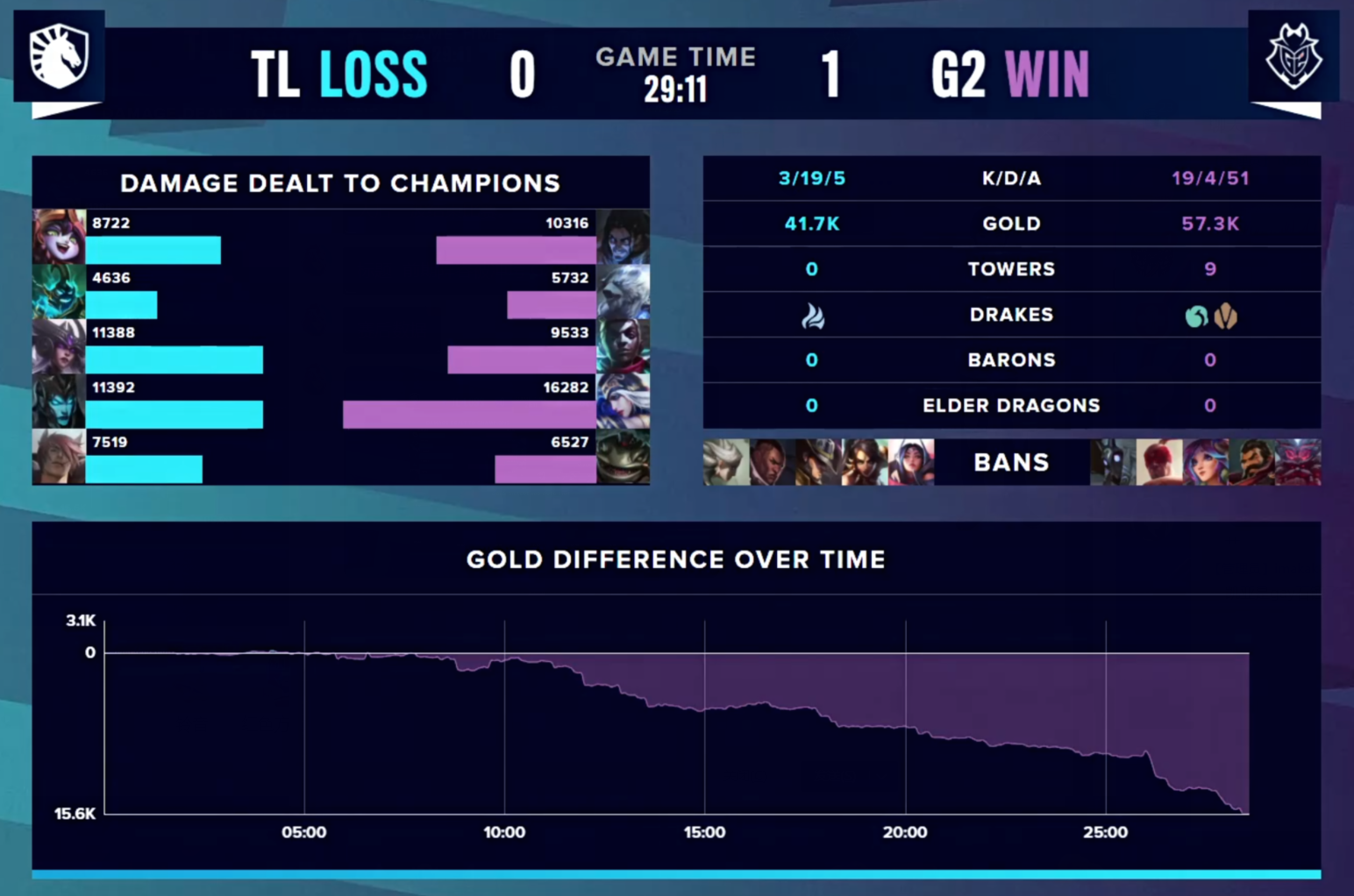 英雄联盟S10文字战报：G2击败TL复仇成功