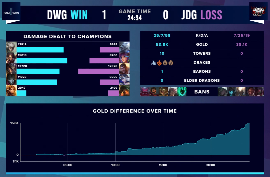 英雄联盟S10文字战报：全盘碾压，DWG大胜JDG