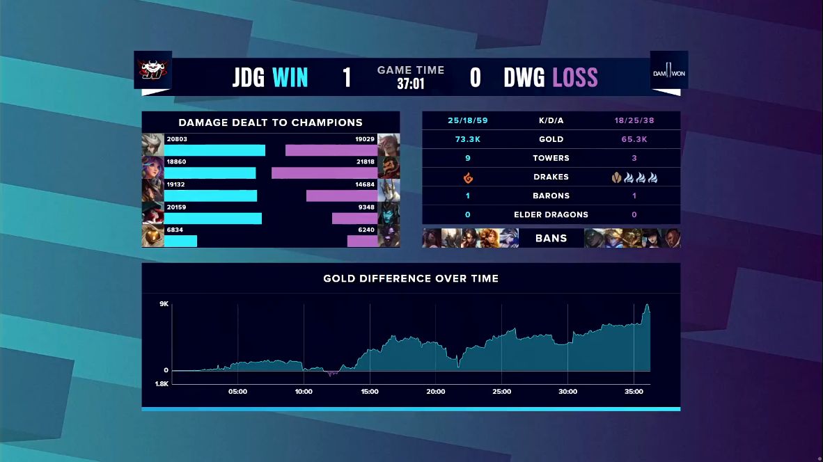 3360161823321210155 JDG晋级八强!【S10小组赛Day6:JDG vs DWG】MVP:Carry全场的Zoom