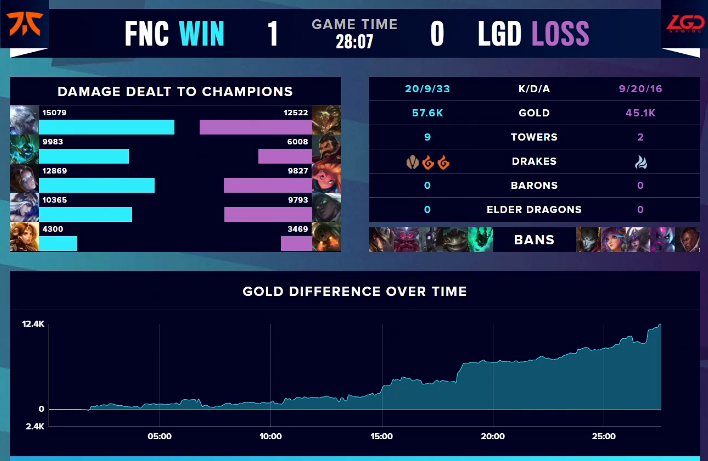 英雄联盟S10：历史重演，LGD负于FNC，止步8强