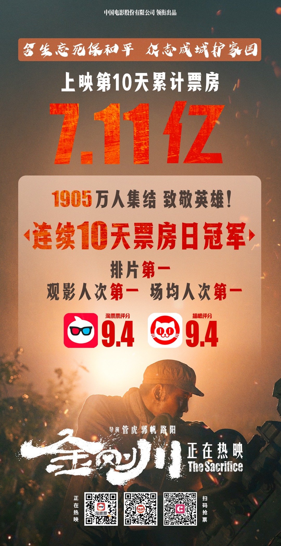 《金刚川》连续10日票房冠军,票房已达7.11亿元,插图 《金刚川》票房达7.11亿 连续10日票房冠军