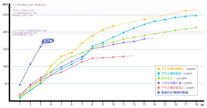 《鬼灭之刃无限列车篇》上映17天 挤入日本历史票房前十
