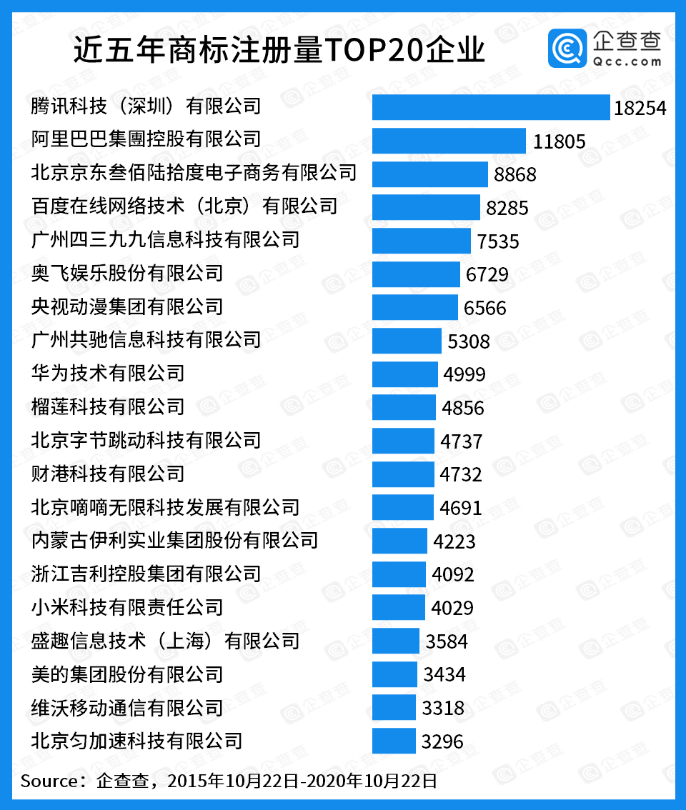 中国商标数量TOP20:腾讯阿里京东排名前三插图 中国商标数量TOP20榜单公布:腾讯阿里京东位列前三