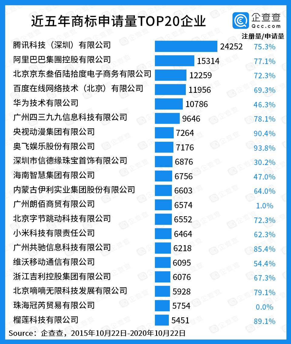 中国商标数量TOP20:腾讯阿里京东排名前三插图1 中国商标数量TOP20榜单公布:腾讯阿里京东位列前三