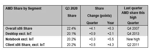 AMD达到2007年以来市场份额最高点 Zen 3还将继续刷新记录插图1 AMD达到2007年以来市场份额最高点 Zen 3还将继续刷新记录