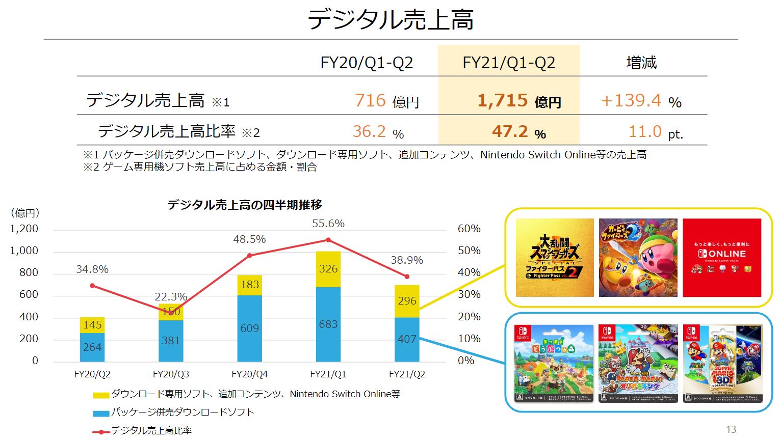 任天堂2020年Q1~Q2 财报:销售总额达7695亿日元,NS销量突破6830万台插图3 任天堂一季度财报:Switch全球销量突破6830万