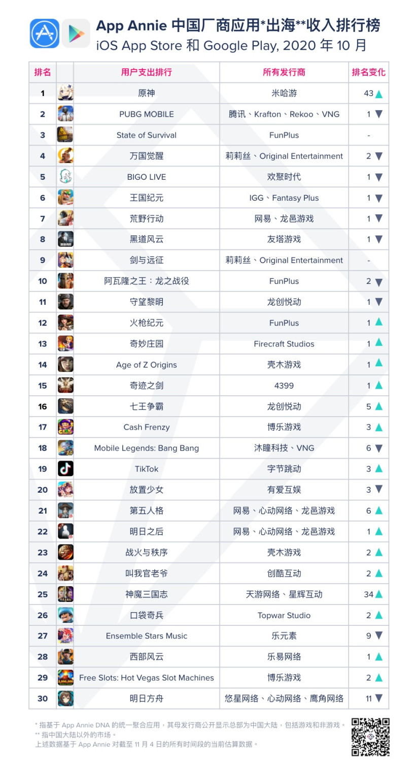 米哈游《原神》包揽10月中国厂商 应用出海收入双榜榜首