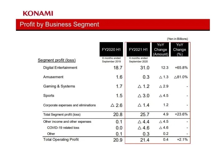 KONAMI(科乐美)第二季度财报:数字娱乐产业营收大幅度增长!插图2 科乐美第二季度游戏业务表现强劲 移动业务创下纪录