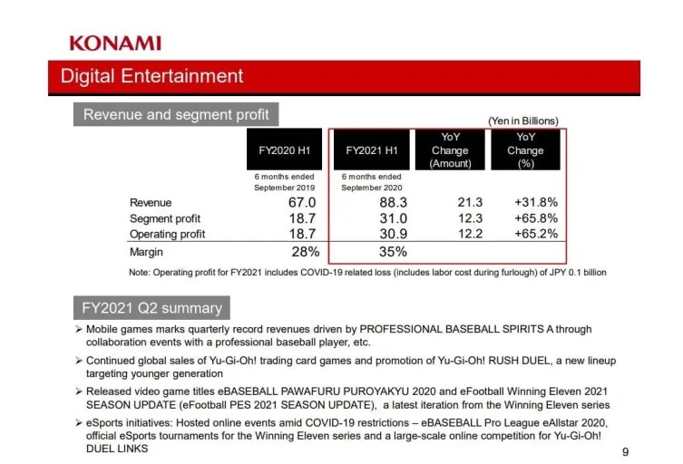 KONAMI(科乐美)第二季度财报:数字娱乐产业营收大幅度增长!插图3 科乐美第二季度游戏业务表现强劲 移动业务创下纪录