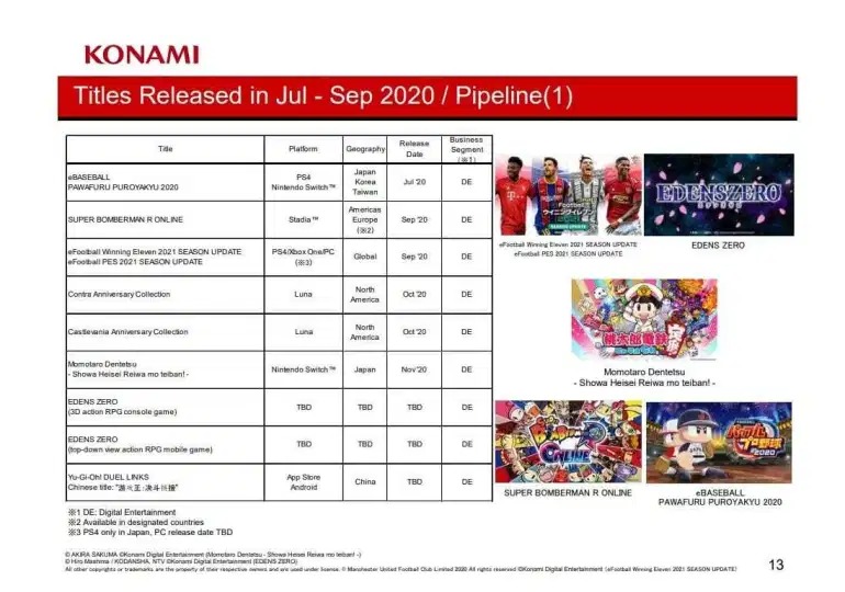 KONAMI(科乐美)第二季度财报:数字娱乐产业营收大幅度增长!插图4 科乐美第二季度游戏业务表现强劲 移动业务创下纪录