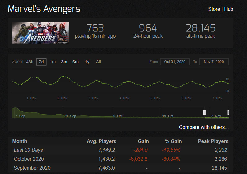 《漫威复仇者联盟》表现太差 SE损失了6200万美元