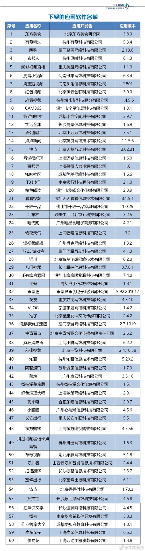 工信部下架60款违规APP:快来看看你手机里有没插图 工信部下架60款违规APP:快来看看你手机里有没