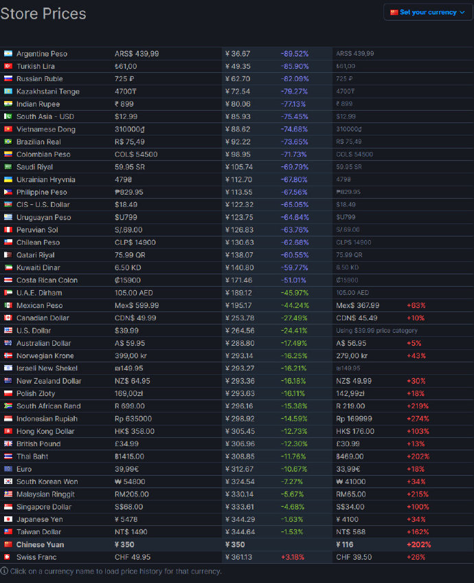 Steam《天穗之咲稻姬》国区价高于主机平台价格 玩家有些不满