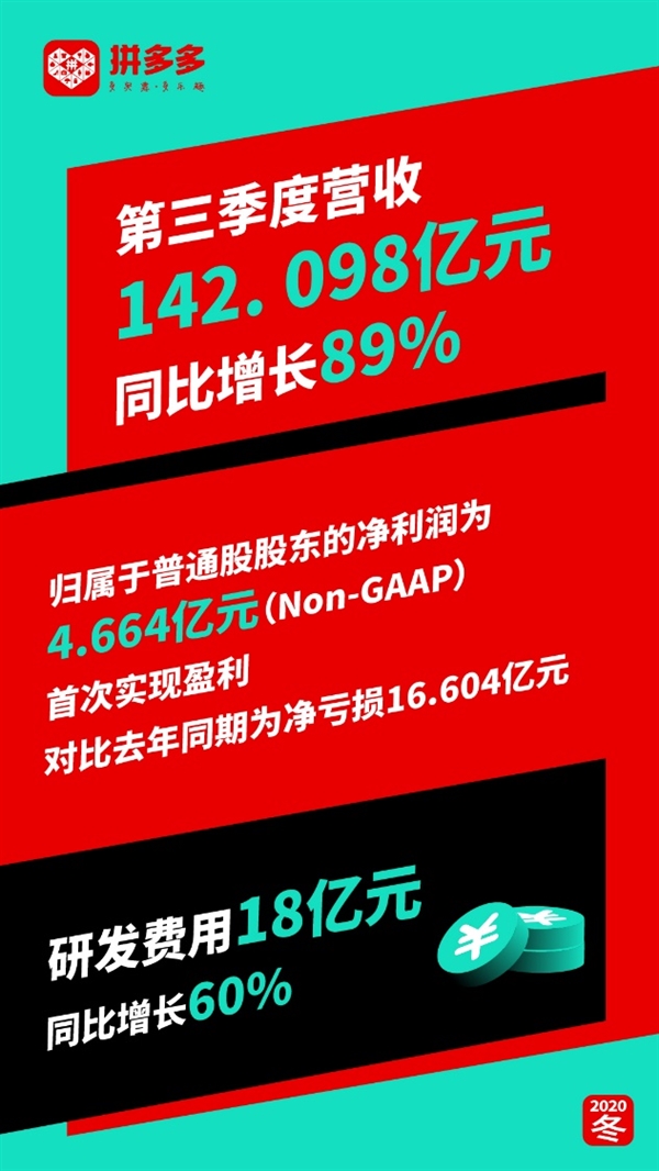 上市2年来首次赚钱了 拼多多Q3净利润4.7亿元