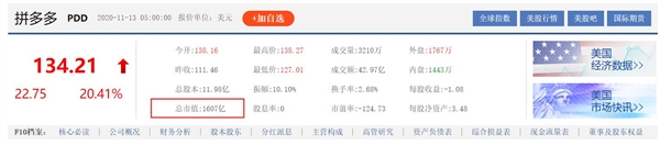 拼多多市值超1600亿美元：成中国第四大互联网公司 仅次于阿里腾讯美团