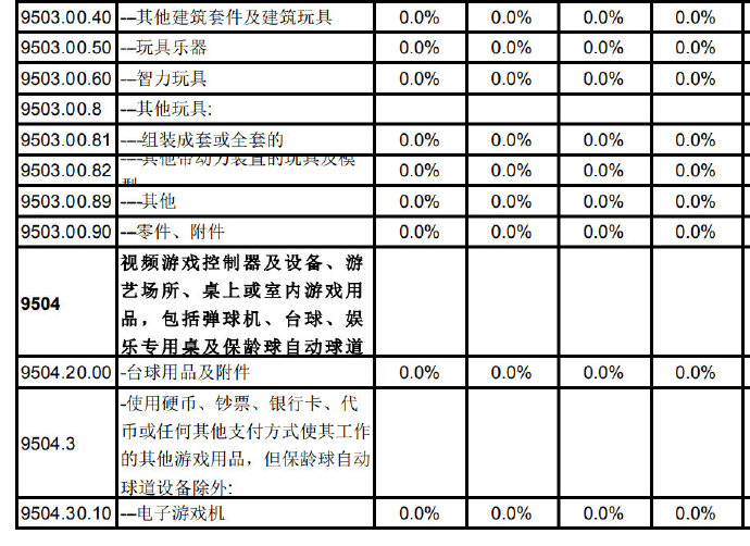 RCEP中日关税承诺：游戏机 手办 模型全部0%关税