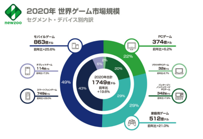 角川调研发布世界游戏市场大数据 2020年总规模剧增19.6%