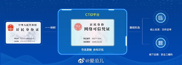 网络身份证试点:安全程度更高插图 网络身份证来了:可防止个人隐私泄露