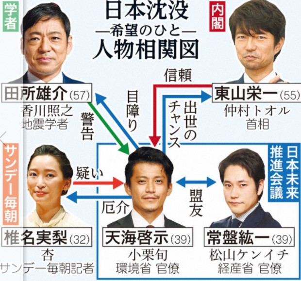 小栗旬主演日剧《日本沉没》制作决定,2021年10月开播插图2 SF名作《日本沉没》确定制作日剧 小栗旬主演21年10月开播