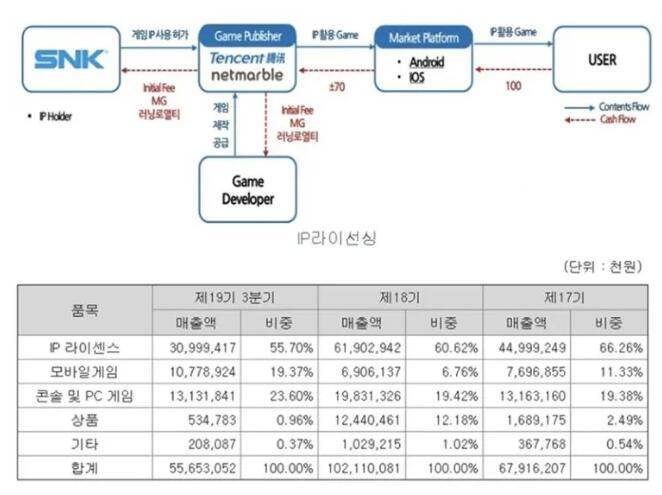快讯：沙特王储收购SNK 33%股份成为最大股东，因其为“拳皇”粉丝