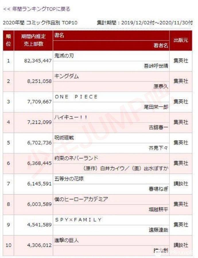 2020日本漫画销量榜公布:第一《鬼灭之刃》为第二名10倍插图 2020日本漫画销量榜公布:第一《鬼灭之刃》为第二名10倍